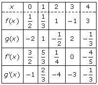 Problem 6 Table Of Derivatives Calculus Help